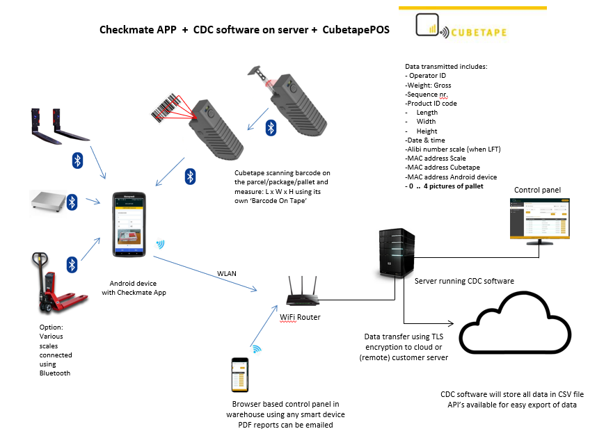 Parceltools Cubetape -  CDC server software + Android App 'CheckMate'